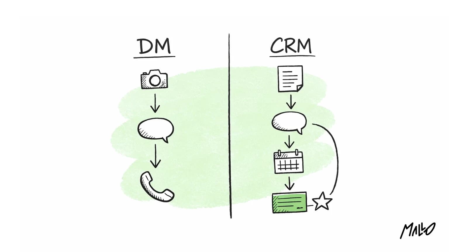 Schéma comparant une offre de setting clé en main sur Instagram et un agent qui suit le lead du formulaire jusqu'au CRM