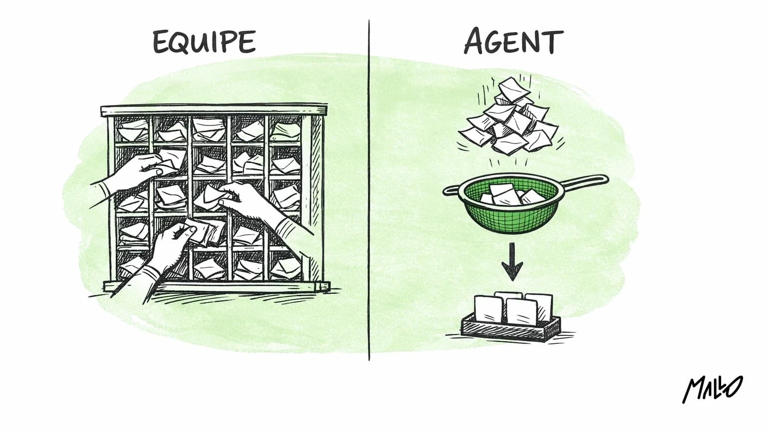 Schéma comparant une boîte de réception WhatsApp partagée entre conseillers et un agent IA qui qualifie les leads avant de les transmettre aux commerciaux