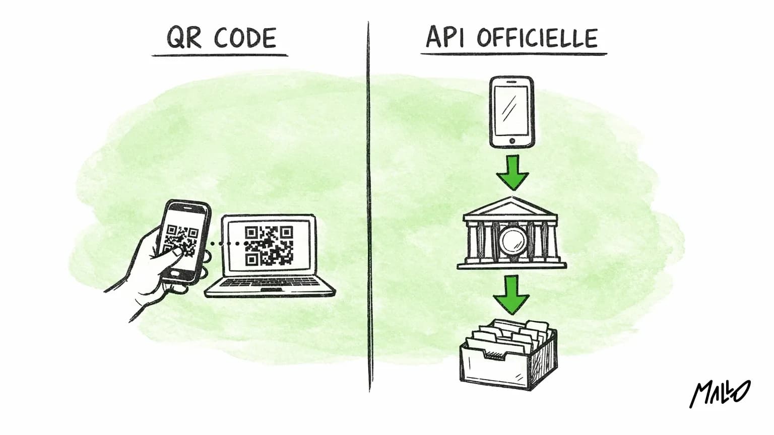 Schéma comparant une connexion WhatsApp par QR code et une connexion par l'API officielle reliée au CRM des commerciaux